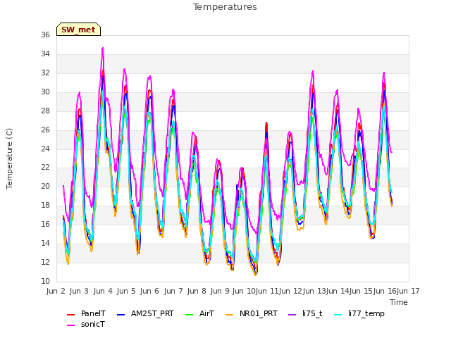 plot of Temperatures