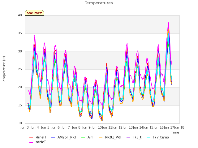 plot of Temperatures