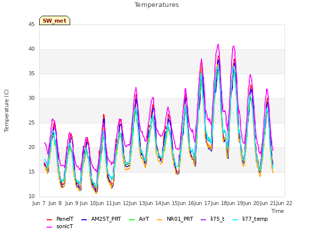 plot of Temperatures