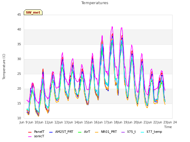 plot of Temperatures