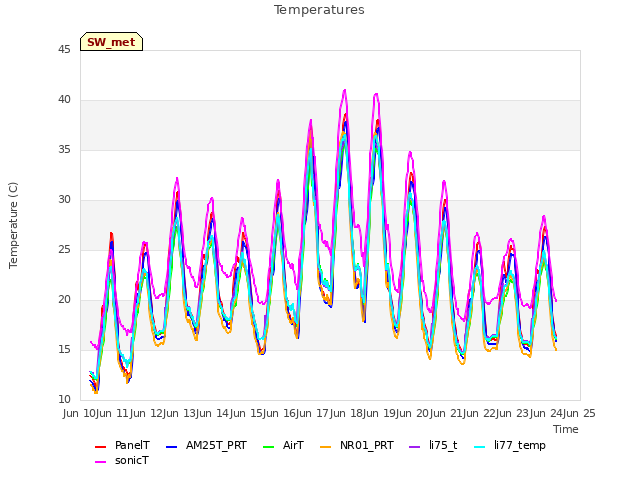 plot of Temperatures