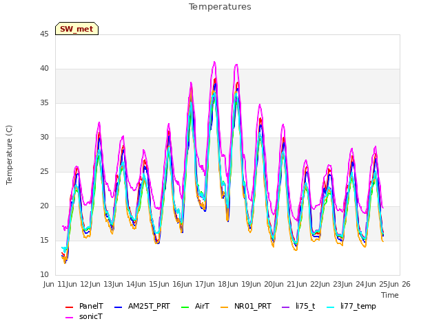 plot of Temperatures