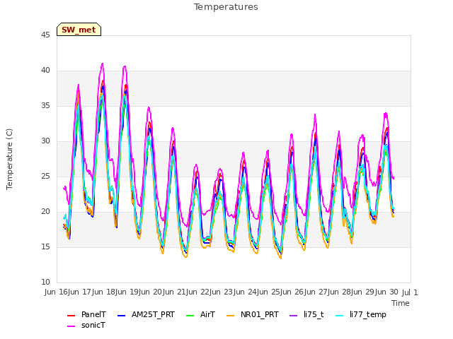 plot of Temperatures