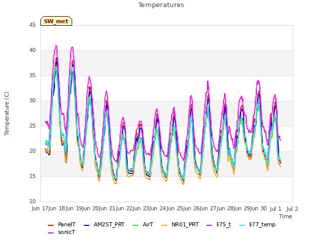 plot of Temperatures