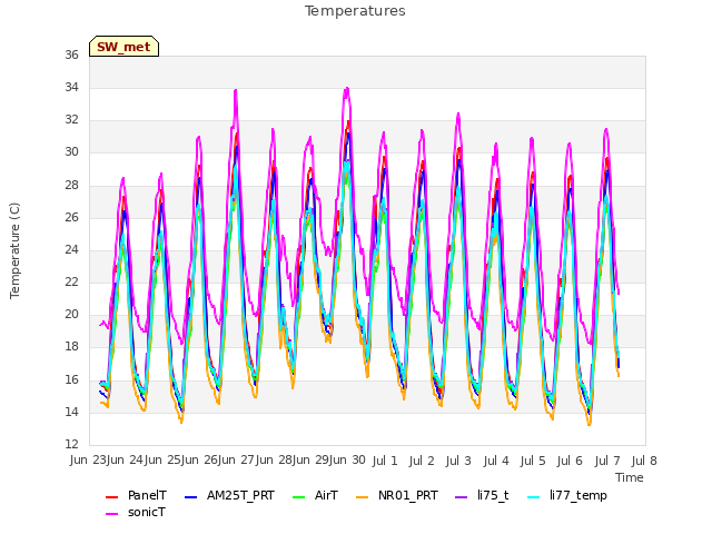 plot of Temperatures