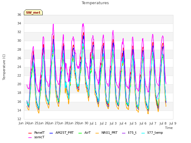 plot of Temperatures