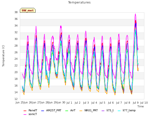 plot of Temperatures