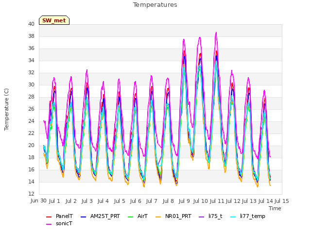 plot of Temperatures