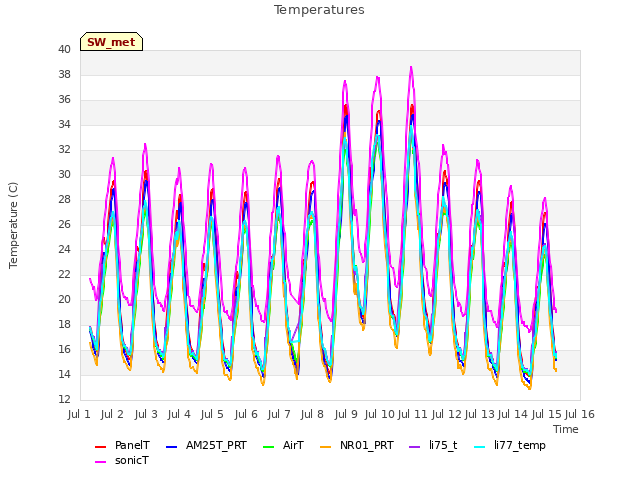 plot of Temperatures