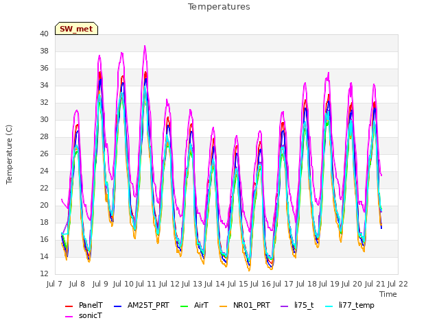 plot of Temperatures