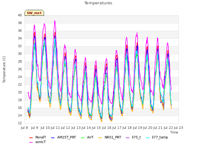 plot of Temperatures