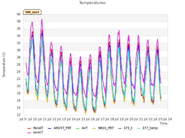 plot of Temperatures