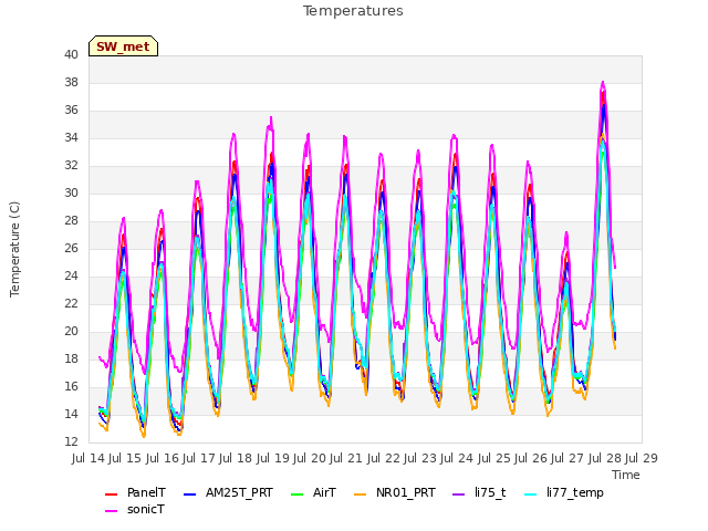 plot of Temperatures