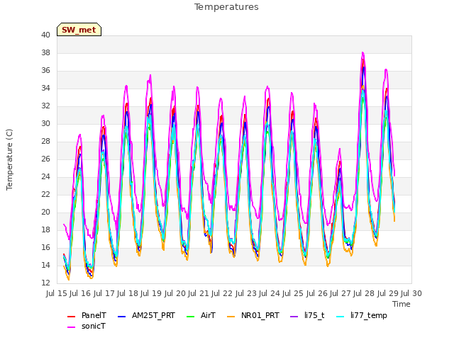 plot of Temperatures