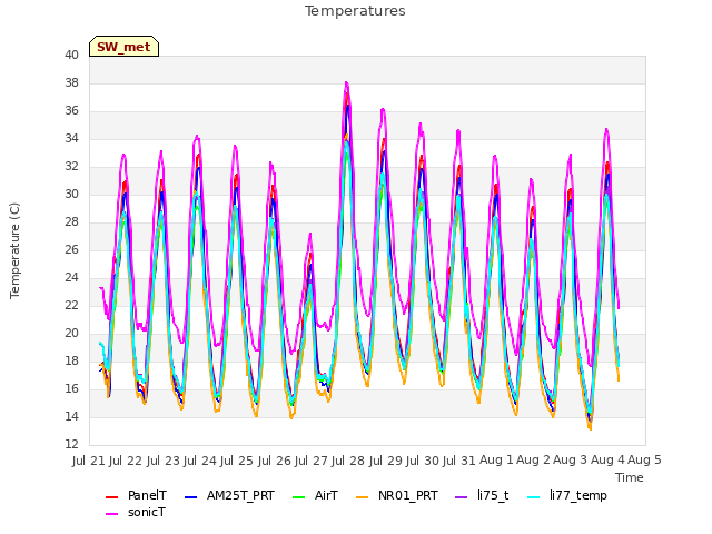 plot of Temperatures