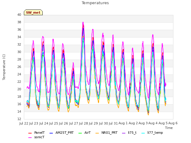 plot of Temperatures