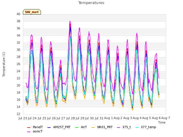 plot of Temperatures