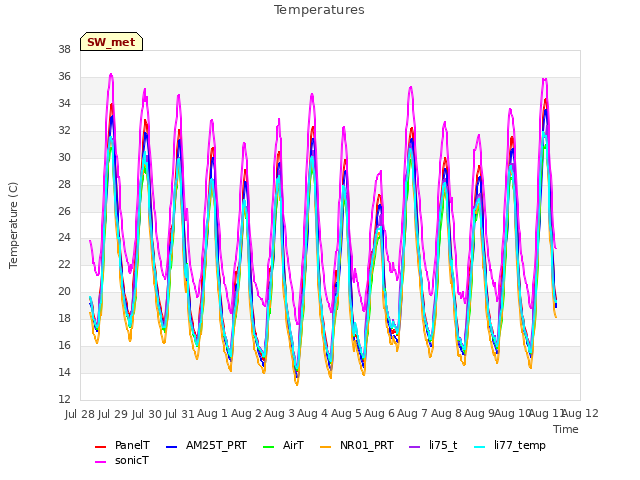 plot of Temperatures