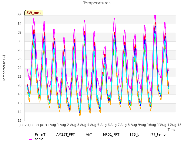 plot of Temperatures