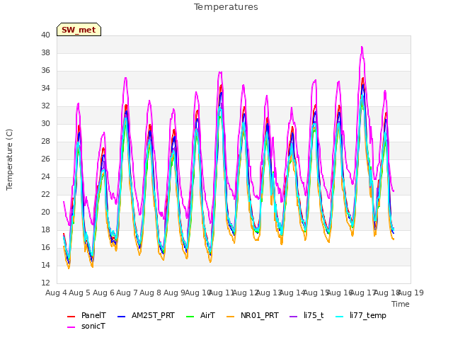 plot of Temperatures