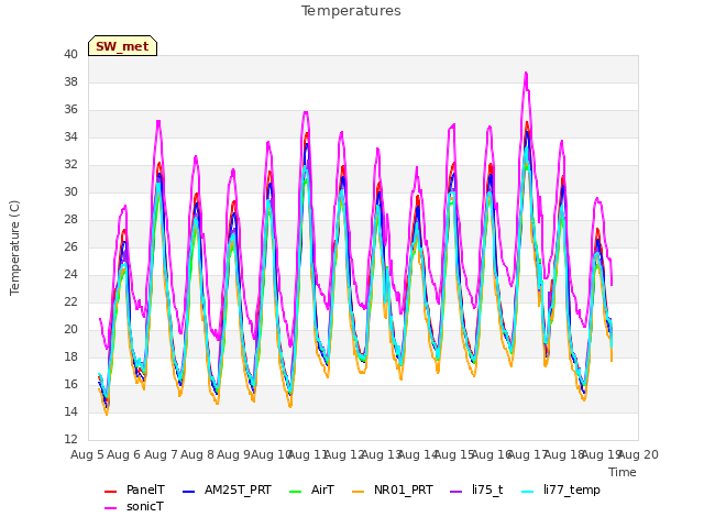 plot of Temperatures