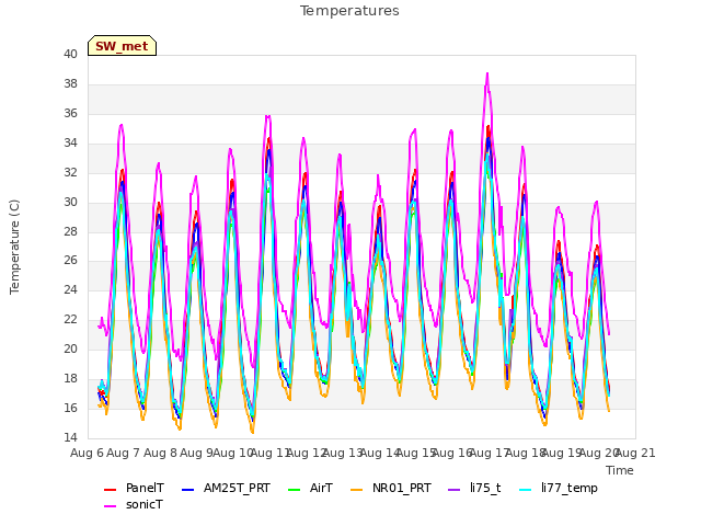 plot of Temperatures