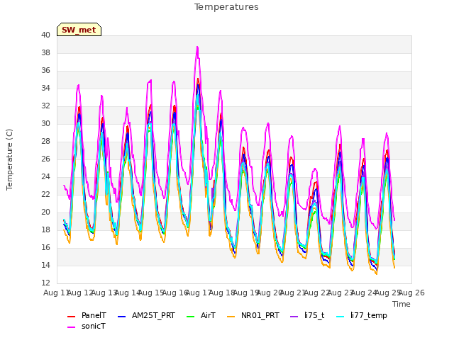 plot of Temperatures