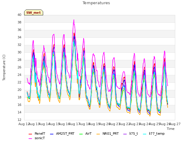 plot of Temperatures