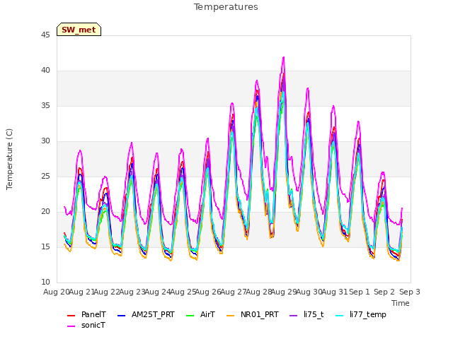 plot of Temperatures