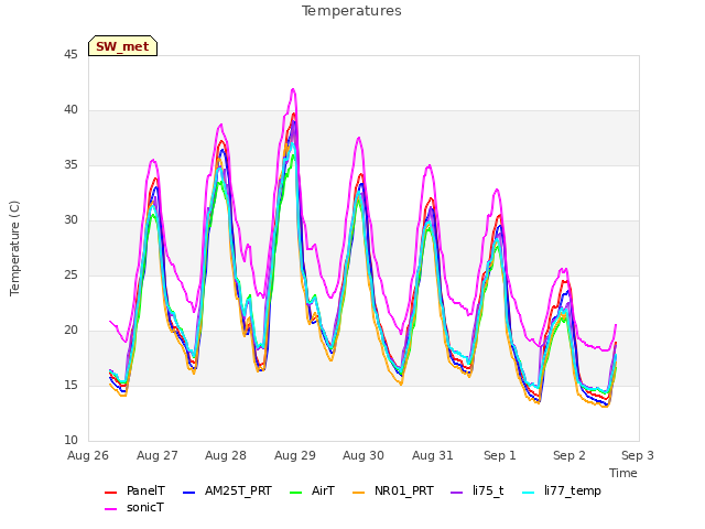 plot of Temperatures