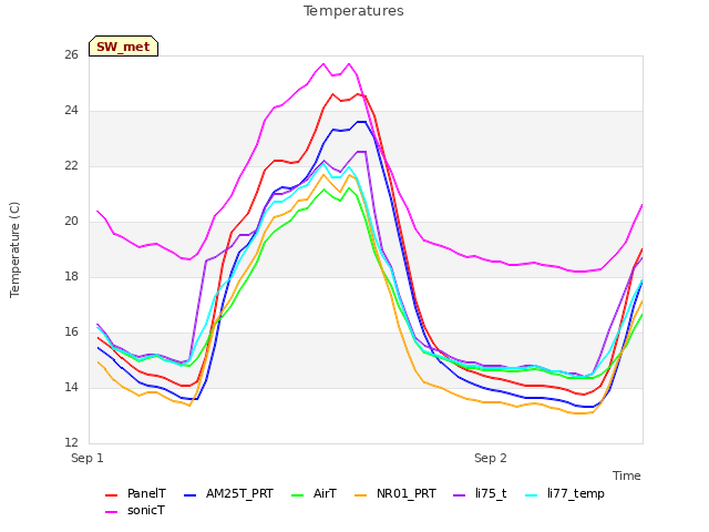 plot of Temperatures