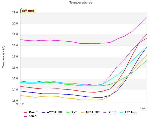 plot of Temperatures