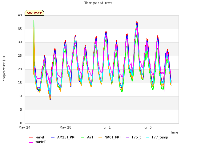 Explore the graph:Temperatures in a new window