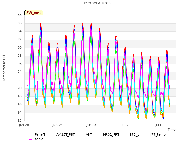 Explore the graph:Temperatures in a new window