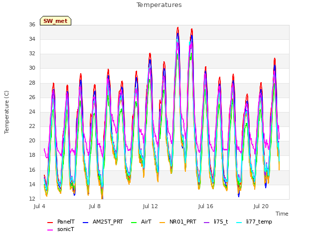 Explore the graph:Temperatures in a new window
