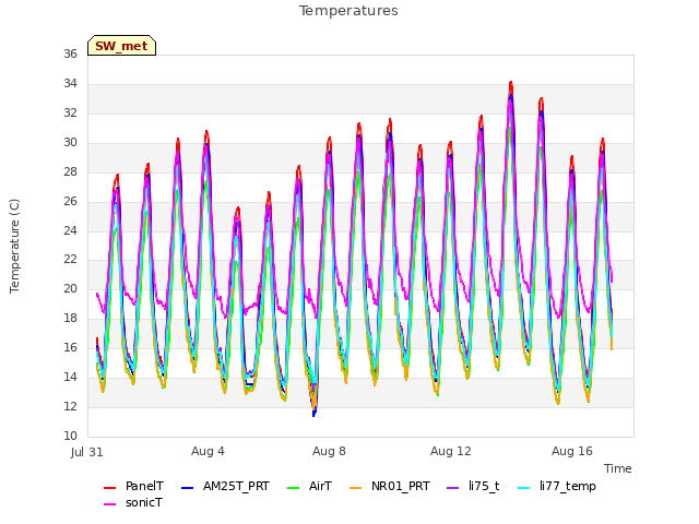 Explore the graph:Temperatures in a new window