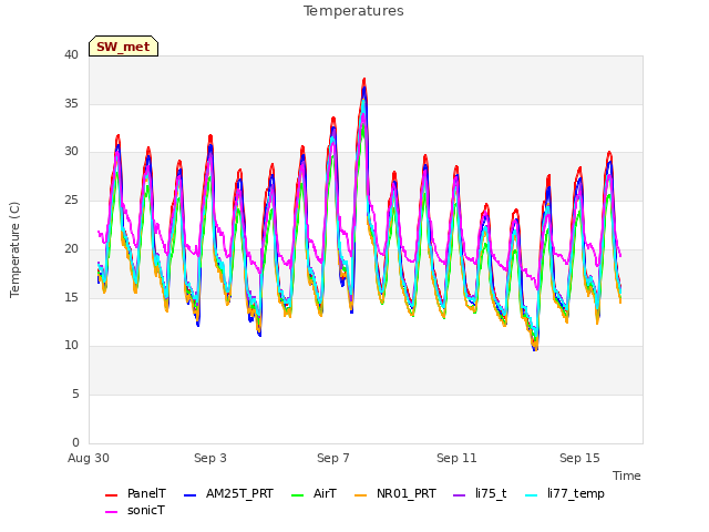 Explore the graph:Temperatures in a new window