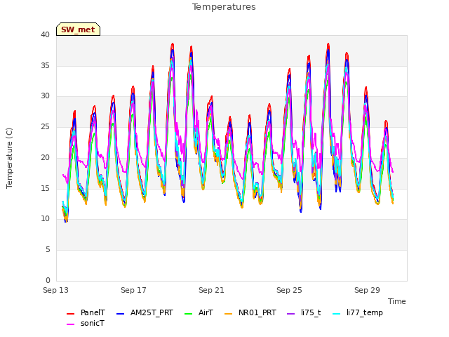 Explore the graph:Temperatures in a new window