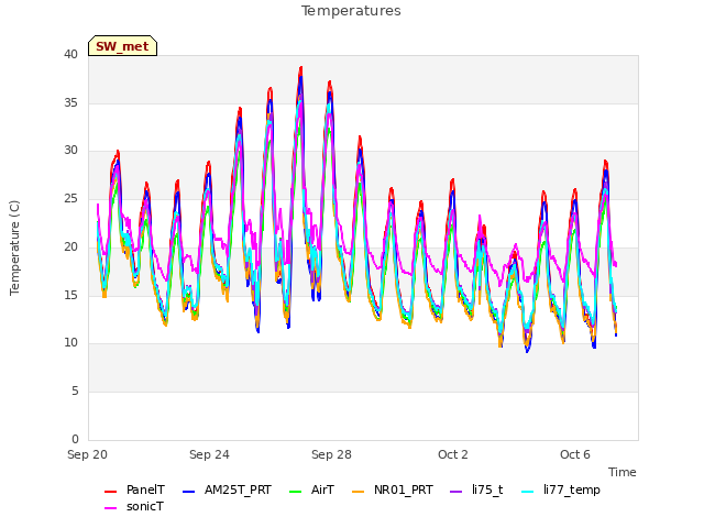 Explore the graph:Temperatures in a new window