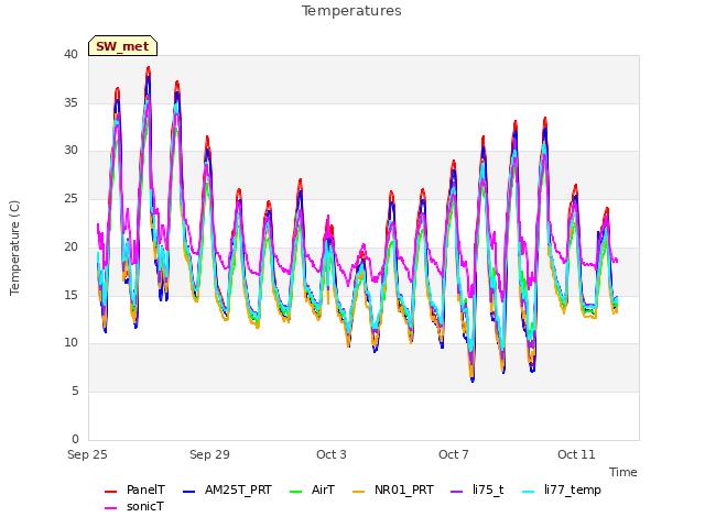 Explore the graph:Temperatures in a new window