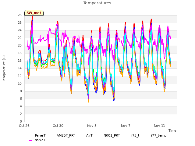 Explore the graph:Temperatures in a new window