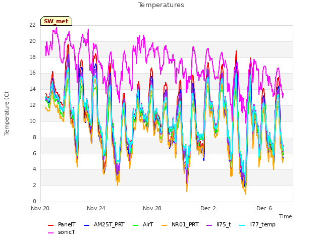 Explore the graph:Temperatures in a new window