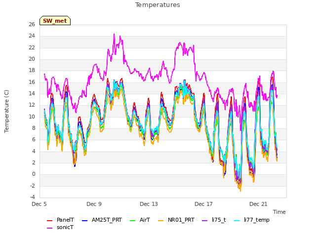 Explore the graph:Temperatures in a new window