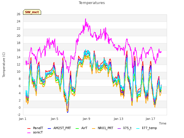 Explore the graph:Temperatures in a new window