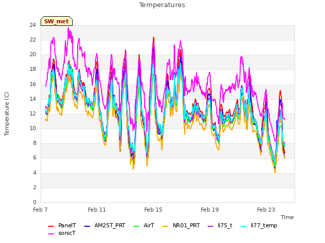 Explore the graph:Temperatures in a new window