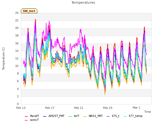 Explore the graph:Temperatures in a new window