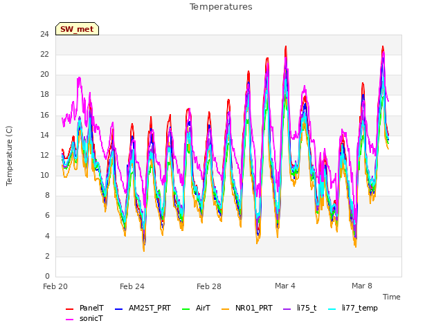Explore the graph:Temperatures in a new window