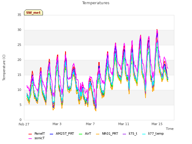 Explore the graph:Temperatures in a new window