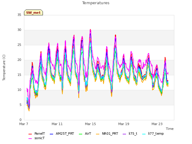 Explore the graph:Temperatures in a new window