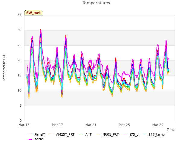 Explore the graph:Temperatures in a new window